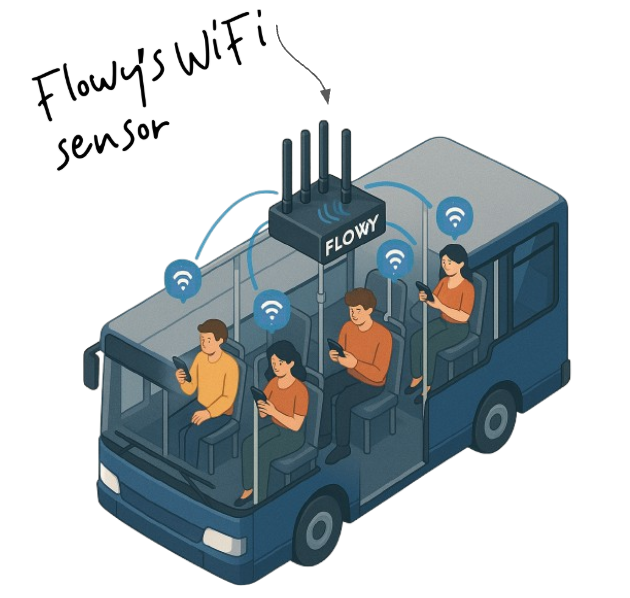 Flowy WiFi-Sensor zur Erfassung der Fahrgäste in einem Bus