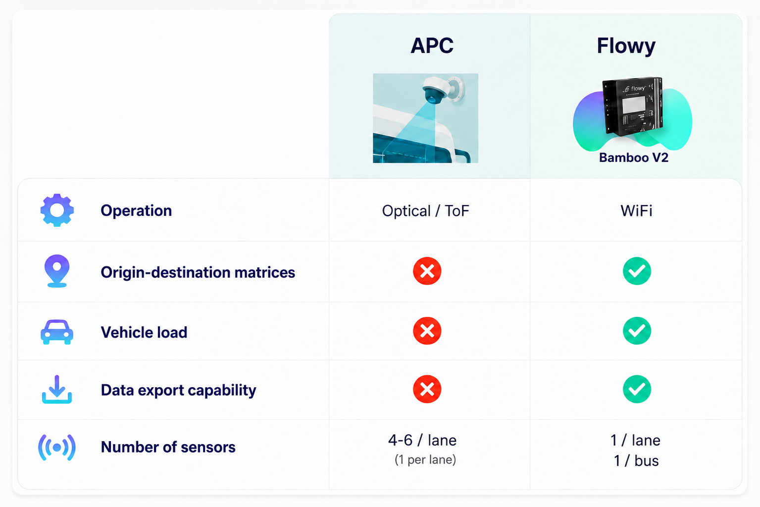 compare flowy with APC system